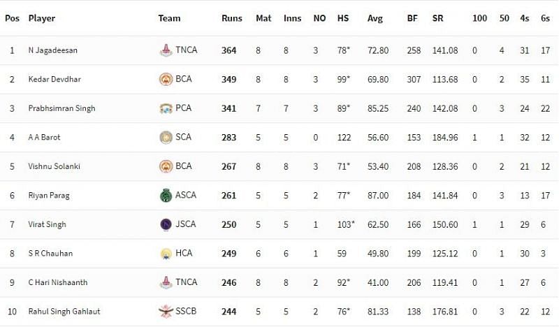 Syed Mushtaq Ali Trophy 2021 Highest Run-scorers [P/C: BCCI]