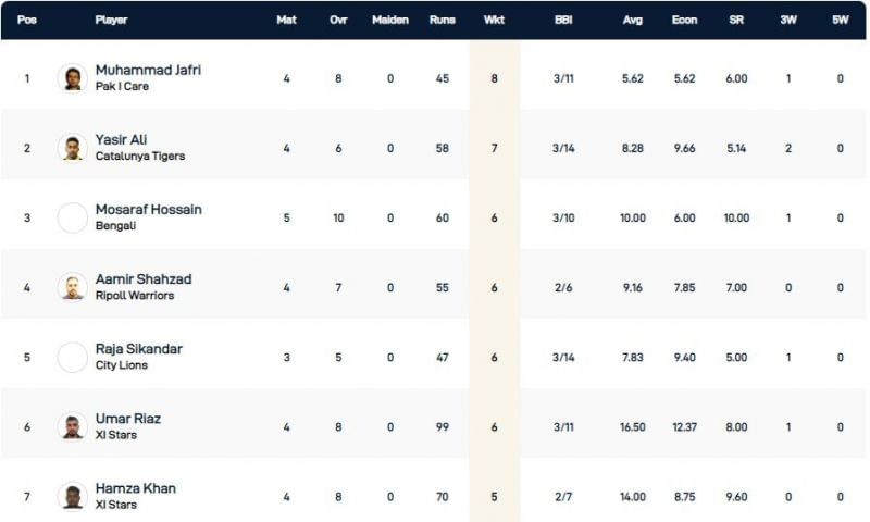 Barcelona T10 League Highest Wicket-takers