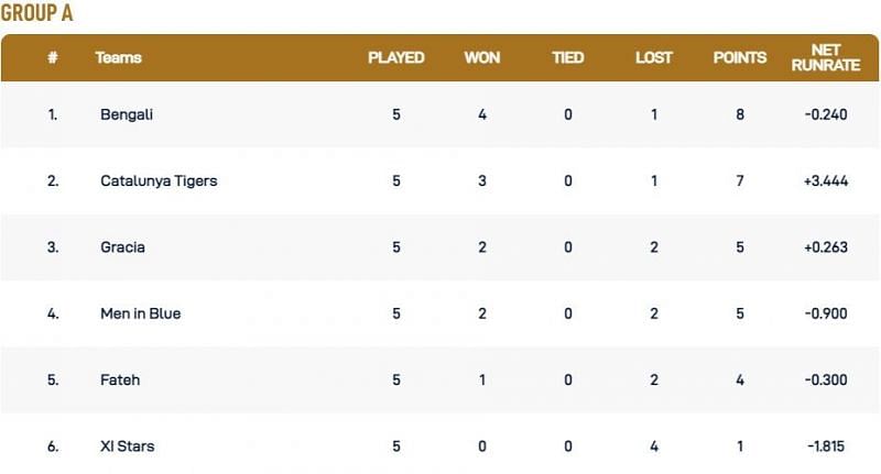 Barcelona T10 League Group A Points Table