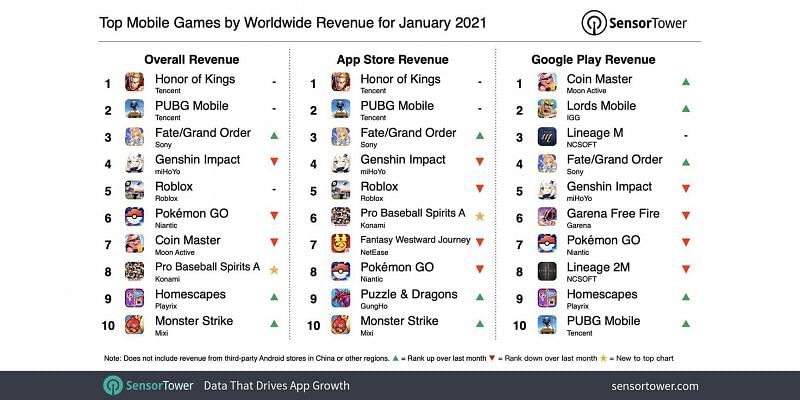 Top 10 highest earning Mobile Games in January 2021