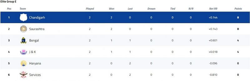 Vijay Hazare Trophy Elite Group E Points Table [P/C: BCCI]