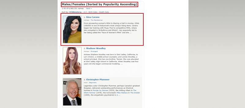 Gina Carano ranks number one in IMDbs &#039;Most Popular Celeb&#039; category (Image Via IMDb)