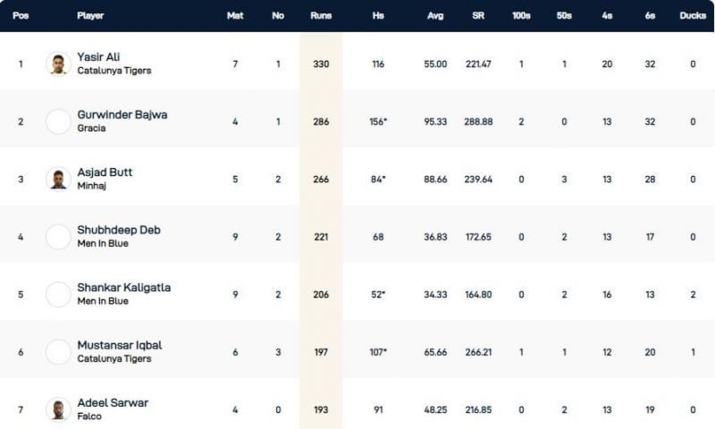 Barcelona T10 League Highest Run-scorers