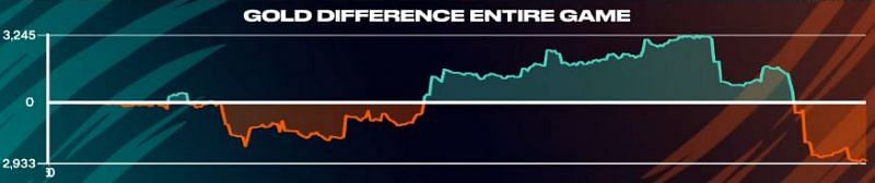Gold Difference after 23 minutes into the game (Image via LEC - League of Legends)