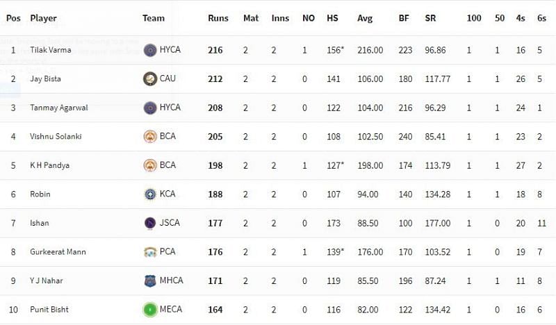 Vijay Hazare Trophy 2021 Highest Run-scorers [P/C: BCCI]