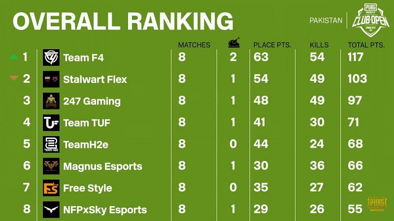 PMCO Finals overall standings after day 2