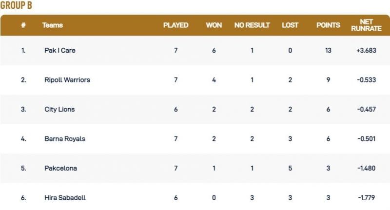 Barcelona T10 League Group B Points Table