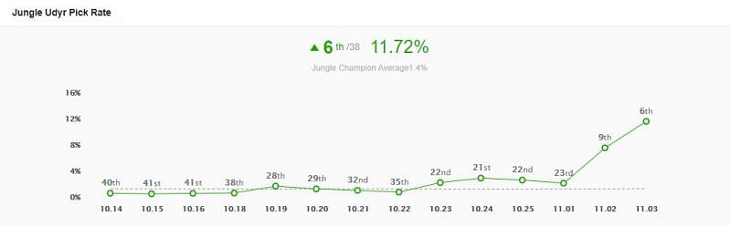 Udyr&#039;s current play rate (Image via OP.GG)