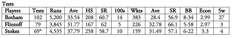 Clearly, Ian Botham was a frontline bowler whereas Ben Stokes is a batting all-rounder.