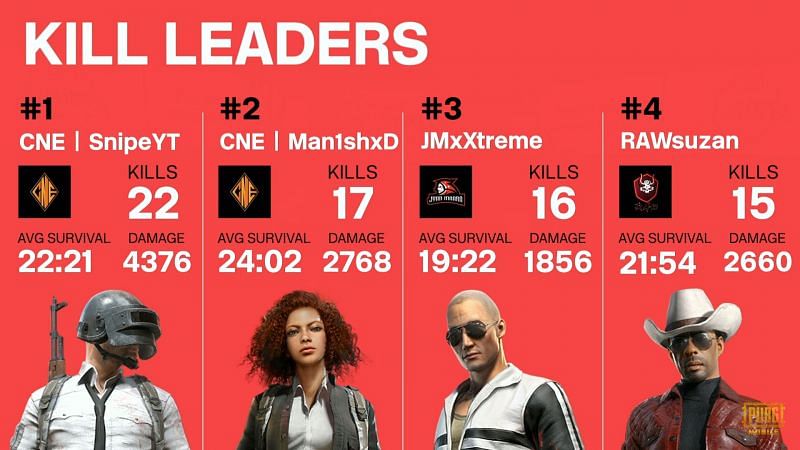 KILL LEADERS after day 2