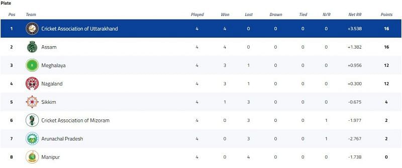 Vijay Hazare Trophy Plate Group Points Table [P/C: BCCI]