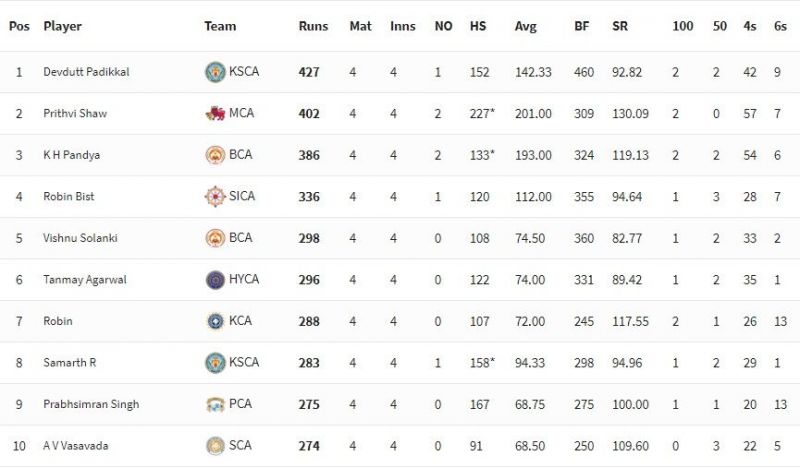 Vijay Hazare Trophy 2021 Highest Run-scorers [P/C: BCCI]