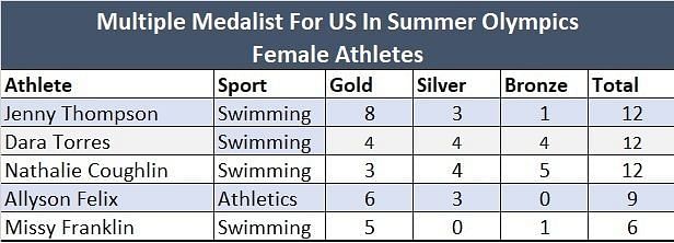 Multiple Female Medalists For the US In Summer Olympics