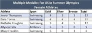 Multiple Female Medalists For the US In Summer Olympics