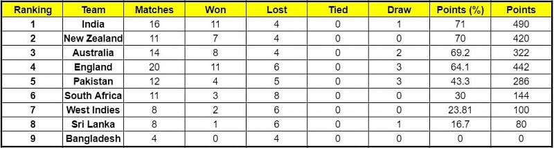 India have almost cemented their place in the top 2