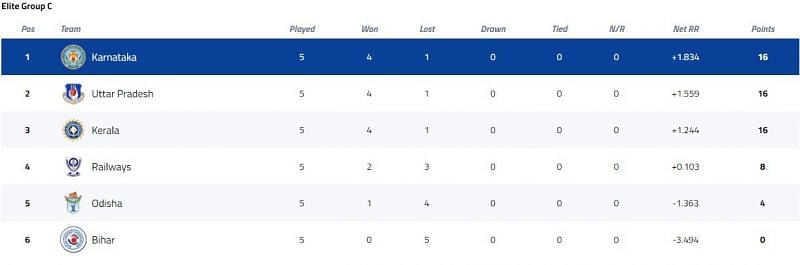 Vijay Hazare Trophy Elite Group C Points Table [P/C: BCCI]