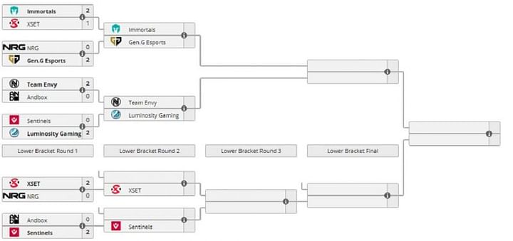 Valorant Champions Tour NA closed qualifiers scores and standings