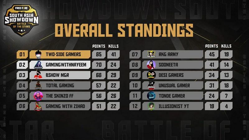 Free Fire south Asia showdown Overall standings