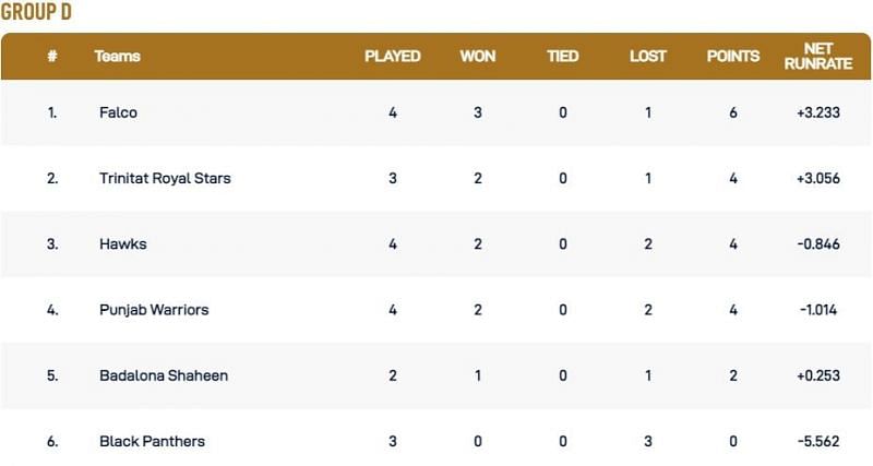 Barcelona T10 League Group D Points Table