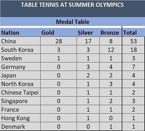 Table Tennis at Summer Olympics