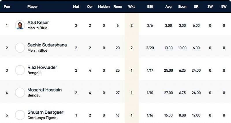 Barcelona T10 League Highest Wicket-takers