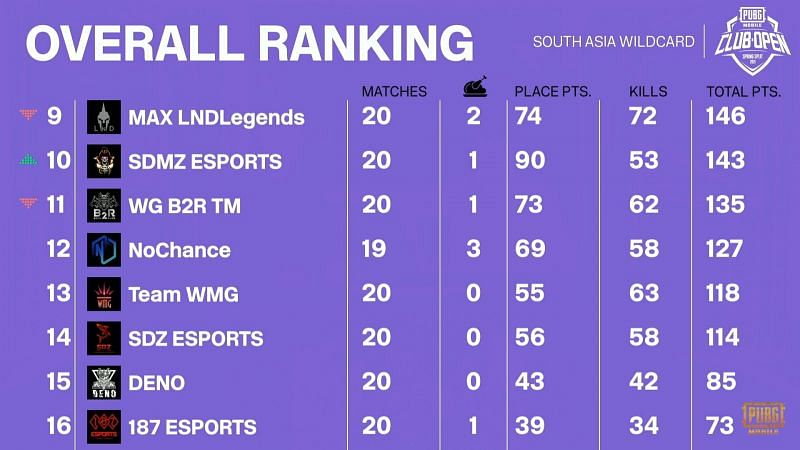 PMCO Spring split 2021 South Asia wildcard Finals Overall standings