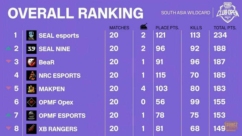 PMCO Spring split 2021 South Asia wildcard Finals Overall standings