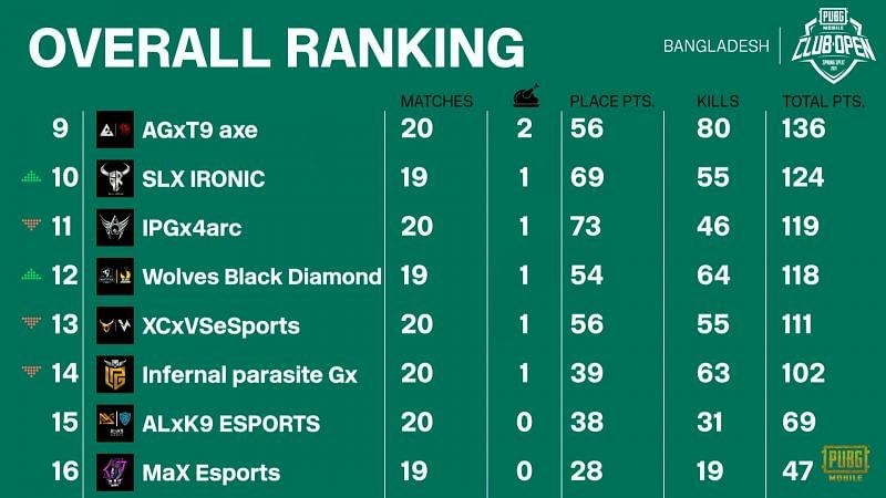 PMCO Spring split 2021 Bangladesh Finals overall standings