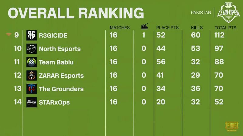 PMCO Spring split 2021 Pakistan Finals Overall standings after day 4