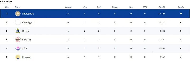 Vijay Hazare Trophy Elite Group E Points Table [P/C: BCCI]