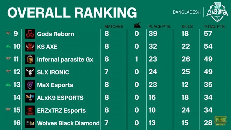 PMCO Spring split 2021 Finals Overall standings after day 2