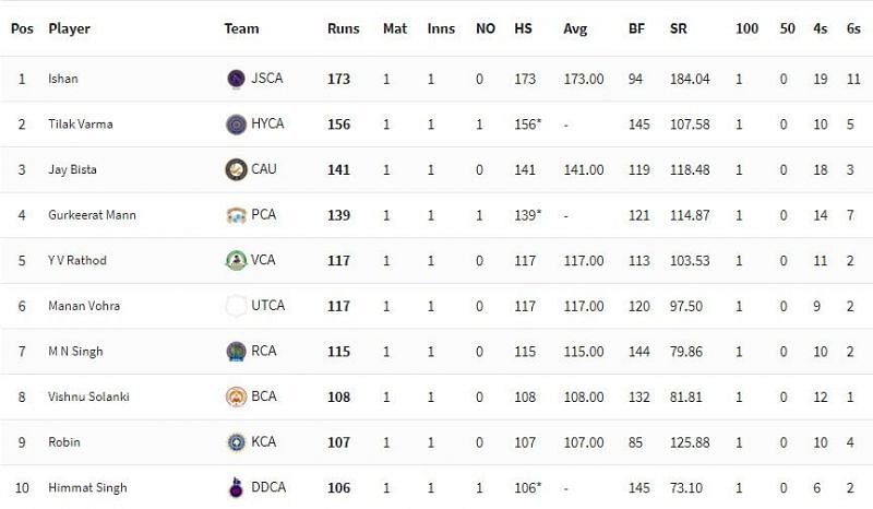 Vijay Hazare Trophy 2021 Highest Run-scorers [P/C: BCCI]