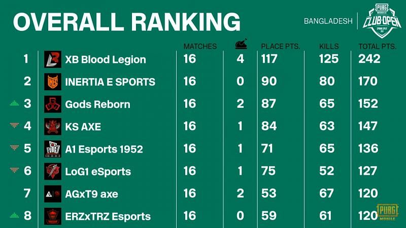 PMCO Spring split 2021 Bangladesh Finals overall standings after day 4