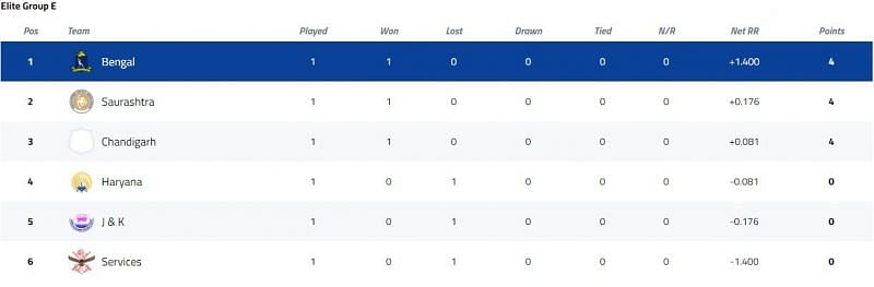 Vijay Hazare Trophy Elite Group E Points Table [P/C: BCCI]