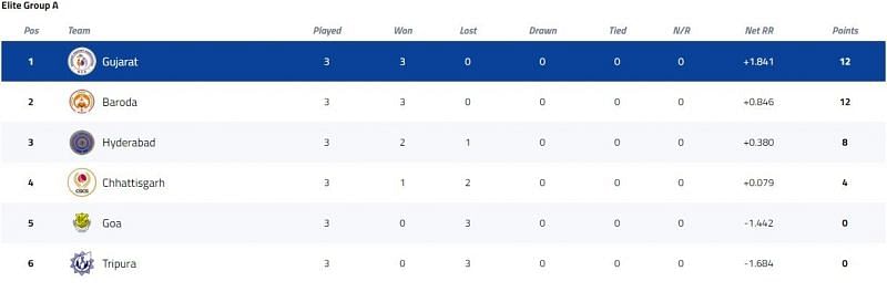 Vijay Hazare Trophy Elite Group A Points Table [P/C: BCCI]