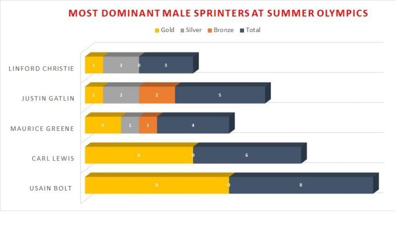 Most Dominant Male Sprinters At Summer Olympics