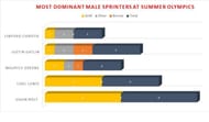 Most Dominant Male Sprinters At Summer Olympics