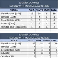 Summer Olympics: Nations With Most Medals In Individual Sprint Events