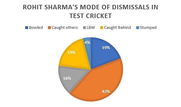Rohit Sharma looks pretty vulnerable against the moving ball