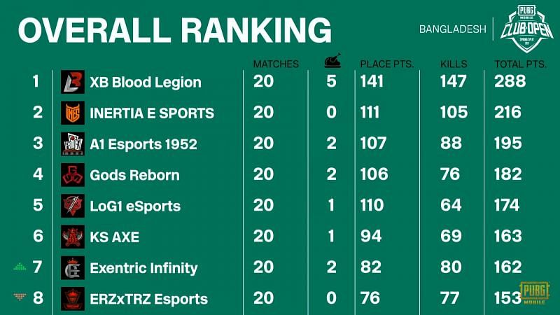 PMCO Spring split 2021 Bangladesh Finals overall standings