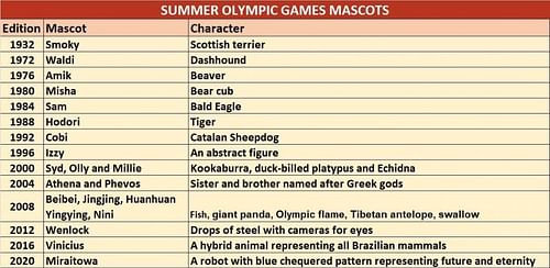 Summer Olympic Mascots Throughout The Years