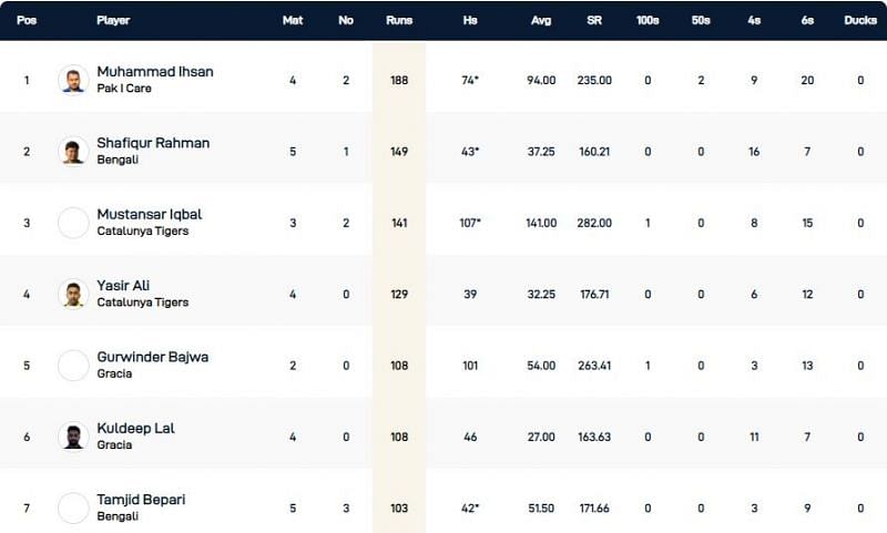 Barcelona T10 League Highest Run-scorers