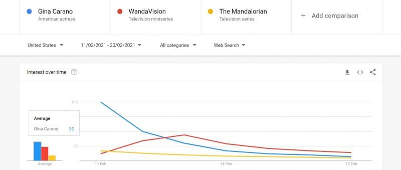 Web Search comparison (Image Via Google Trends)