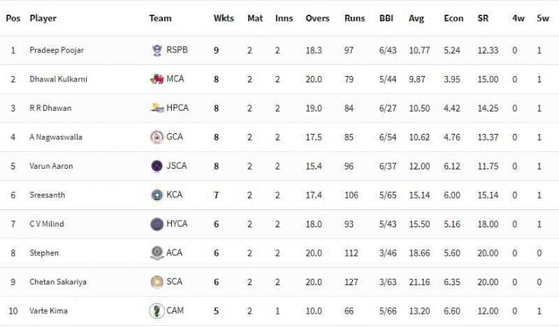 Vijay Hazare Trophy 2021 Highest Wicket-takers [P/C: BCCI]
