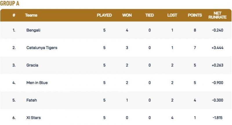 Barcelona T10 League 2021: Most runs, most wickets and points table