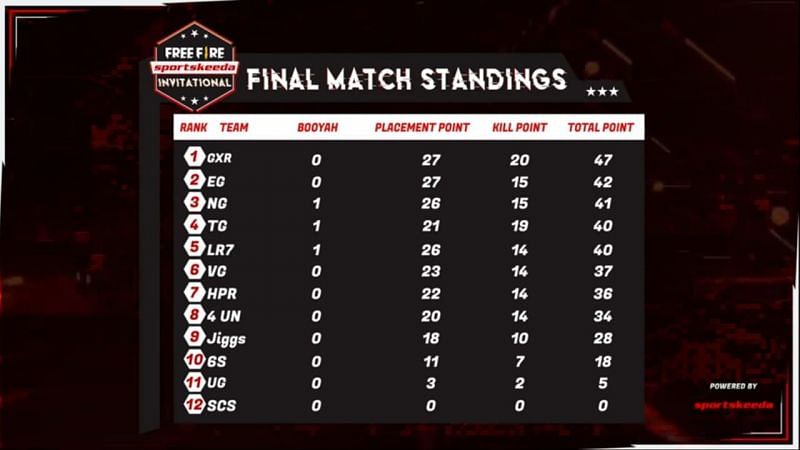 Group A League stage overall standings