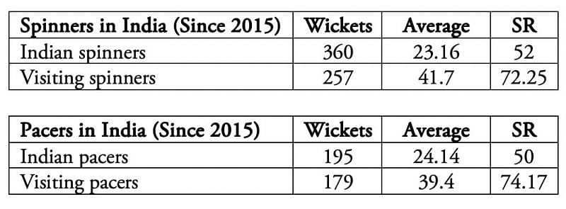 The Indian pacers even possess a better strike-rate than their spinning counterparts