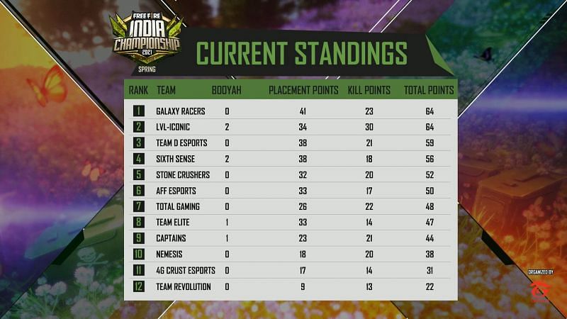 Free Fire India Championship 2021 league day 6 standings