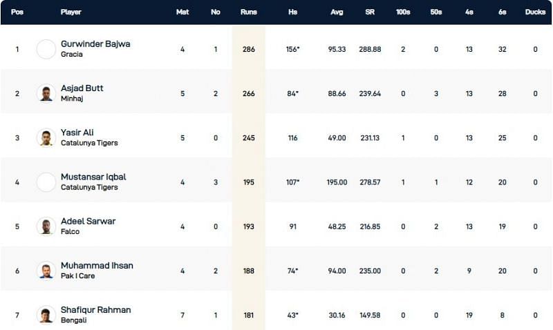 Barcelona T10 League Highest Run-scorers