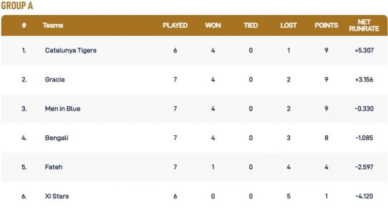 Barcelona T10 League Group A Points Table